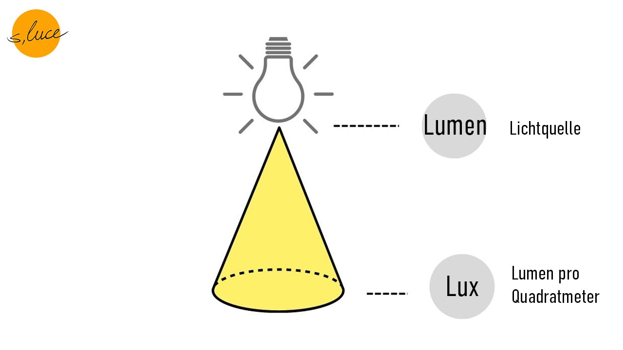 Beleuchtungsstärke   Was ist eigentlich Lux   Skapetze Licht  Magazin